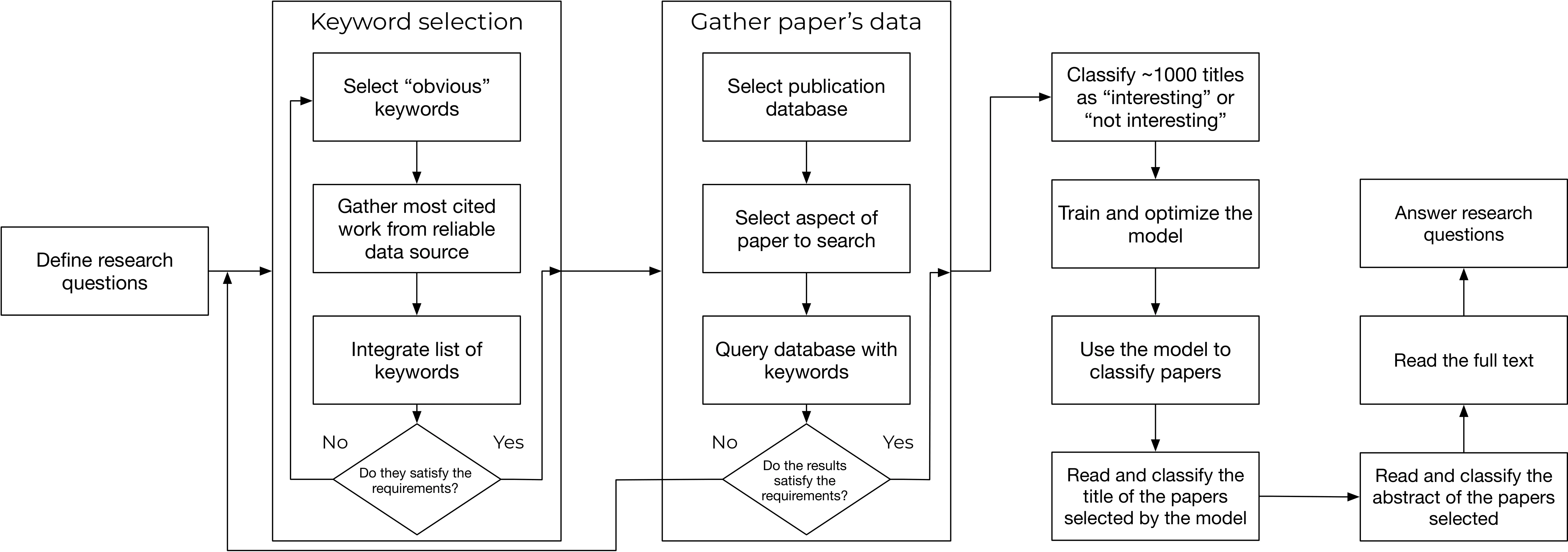 Flowchart of the literature-review process with the tool