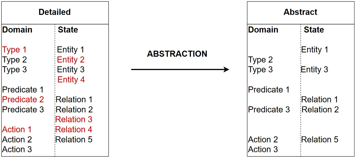 ARCADE abstracting entities into simpler representations as perception decreases