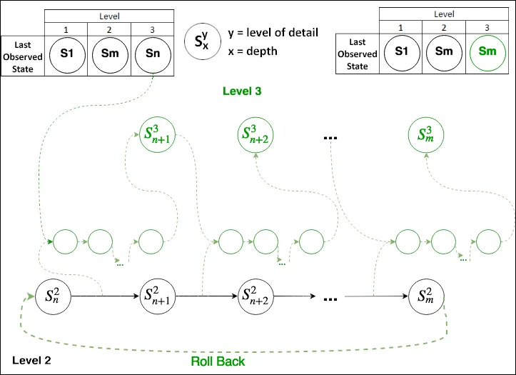 ARCADE refining abstract state back into detailed entities as immersion increases